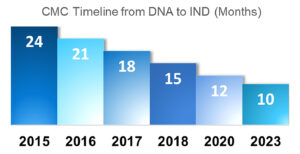 CDC Timeline